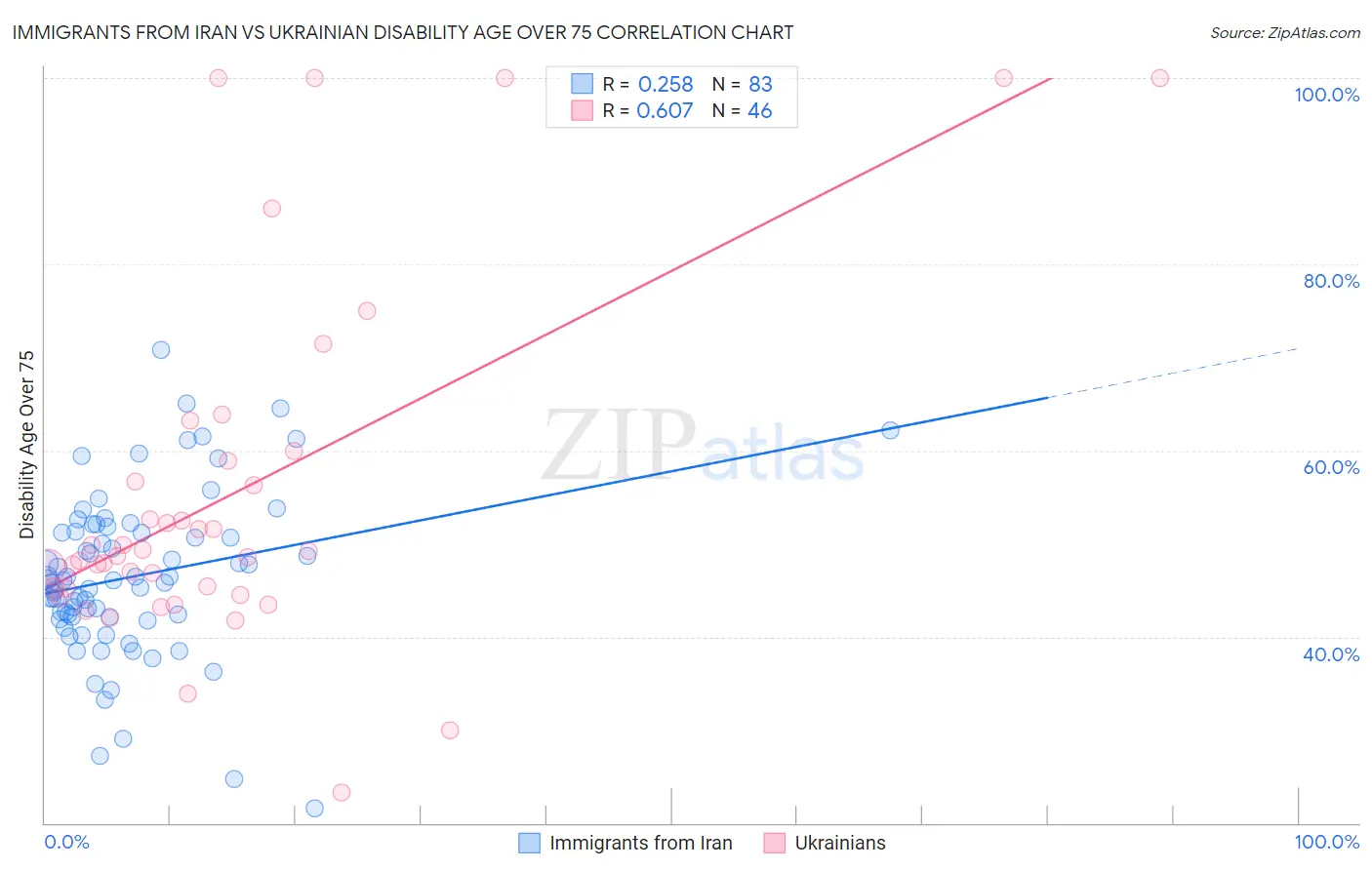 Immigrants from Iran vs Ukrainian Disability Age Over 75