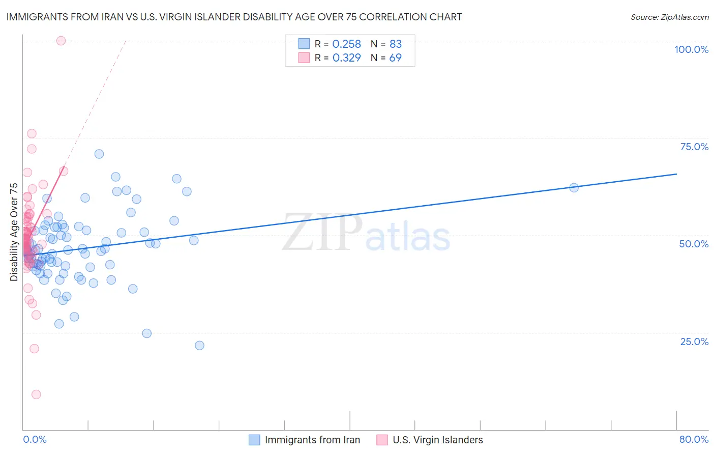 Immigrants from Iran vs U.S. Virgin Islander Disability Age Over 75