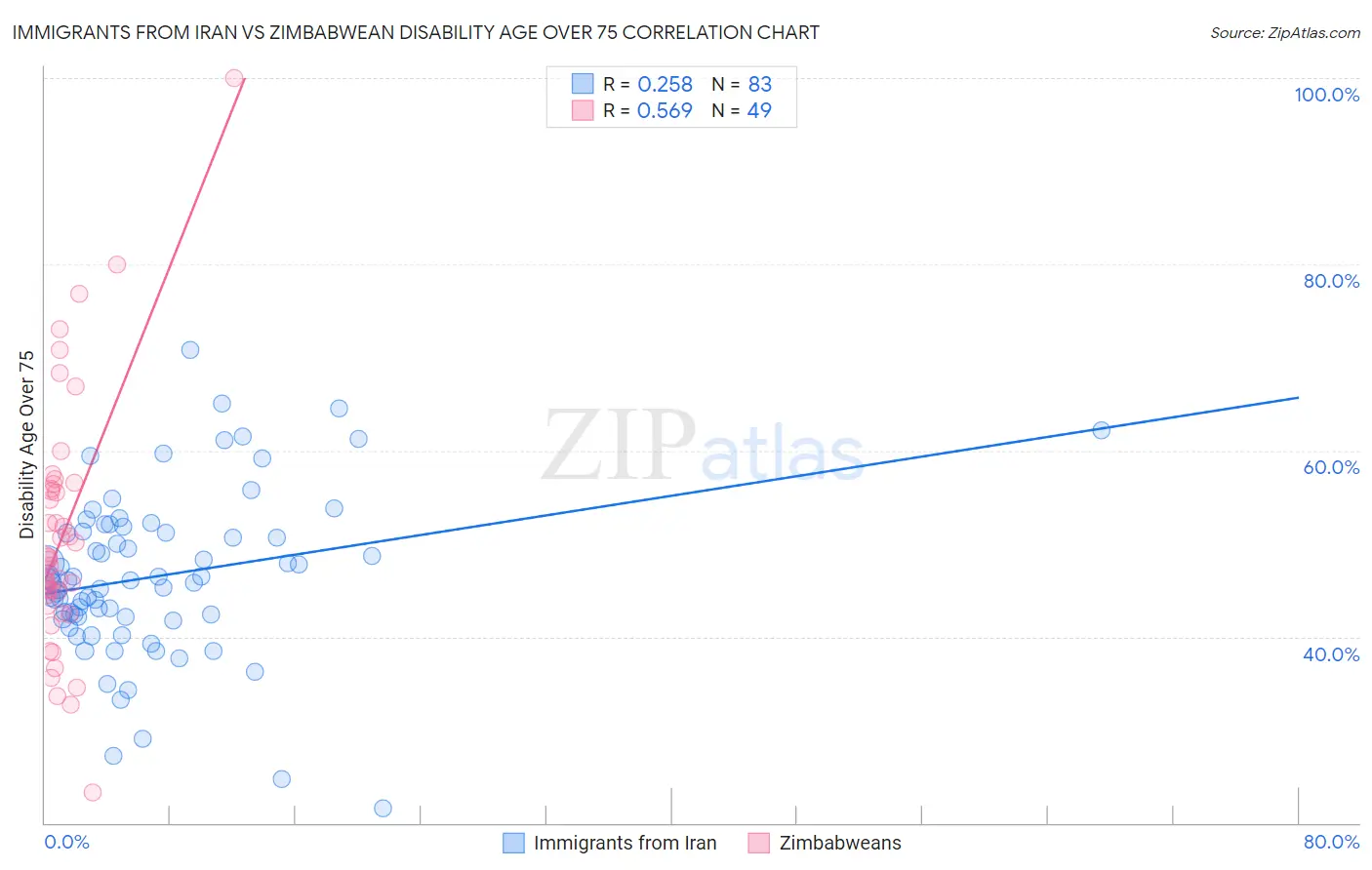 Immigrants from Iran vs Zimbabwean Disability Age Over 75