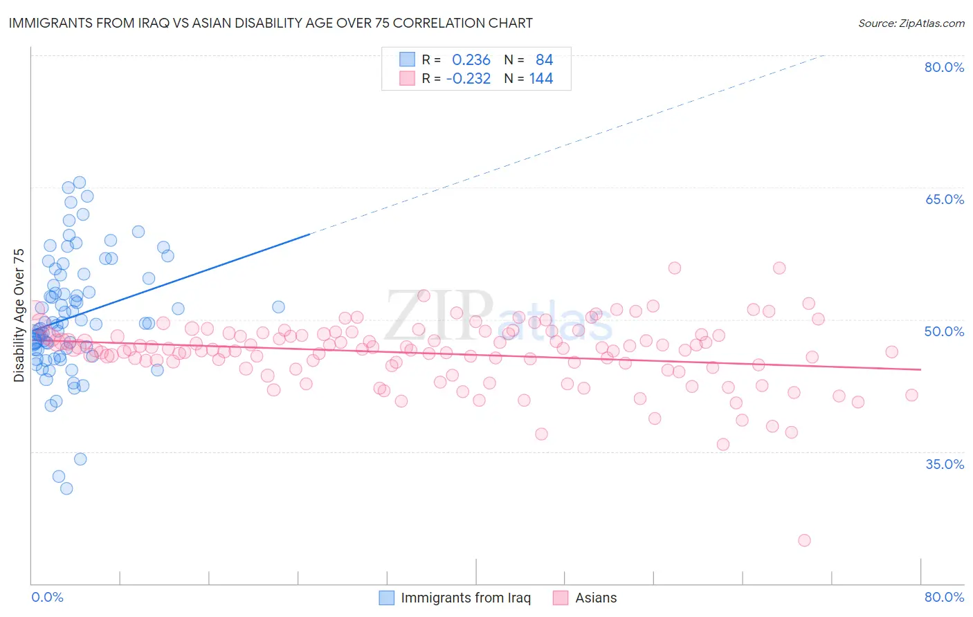 Immigrants from Iraq vs Asian Disability Age Over 75