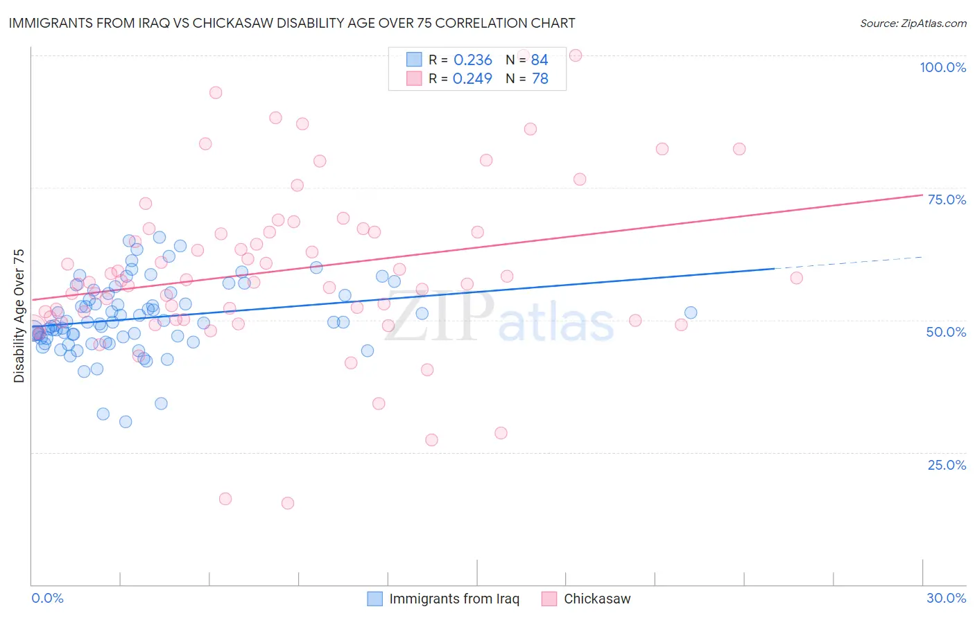 Immigrants from Iraq vs Chickasaw Disability Age Over 75