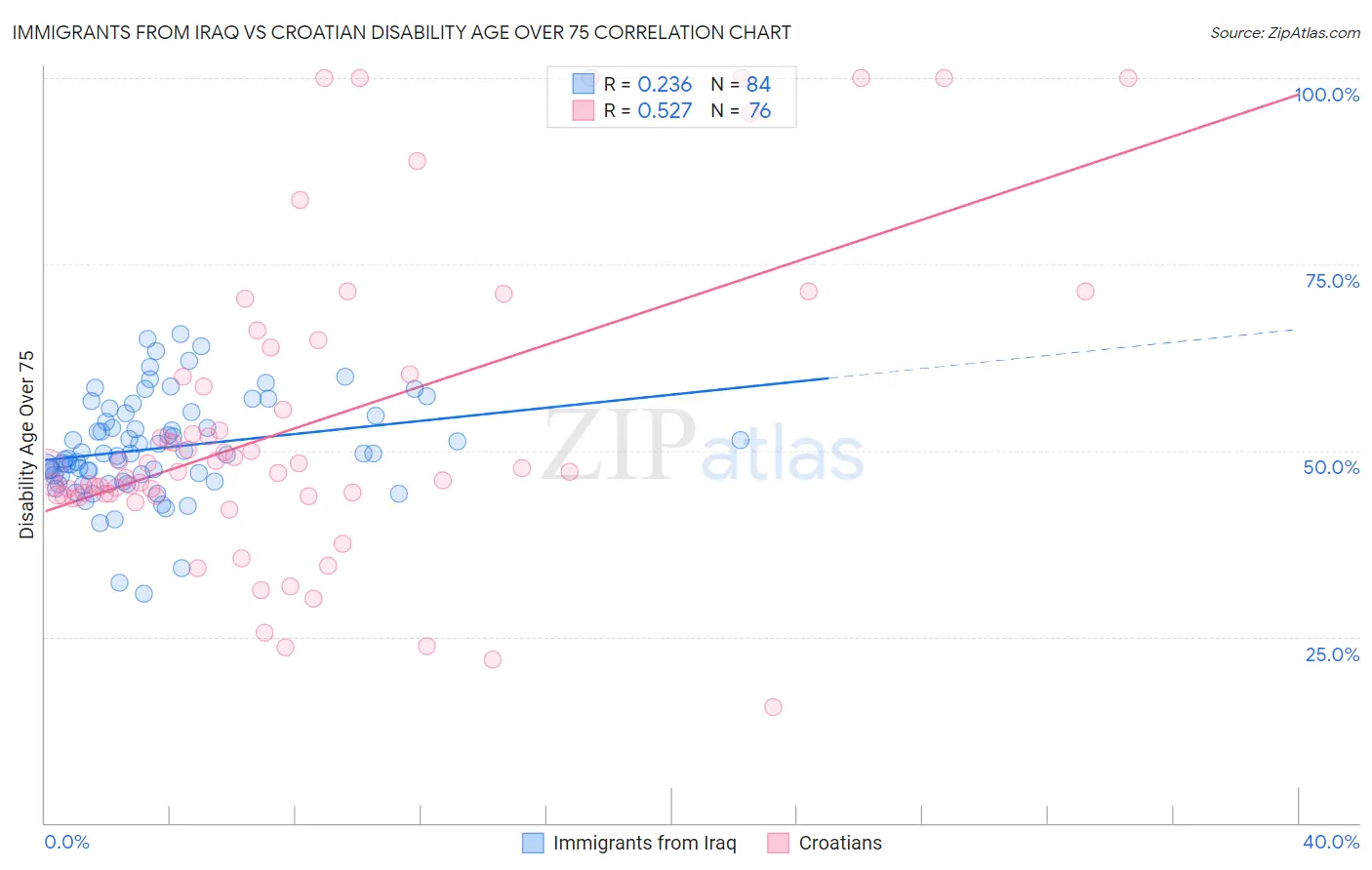 Immigrants from Iraq vs Croatian Disability Age Over 75