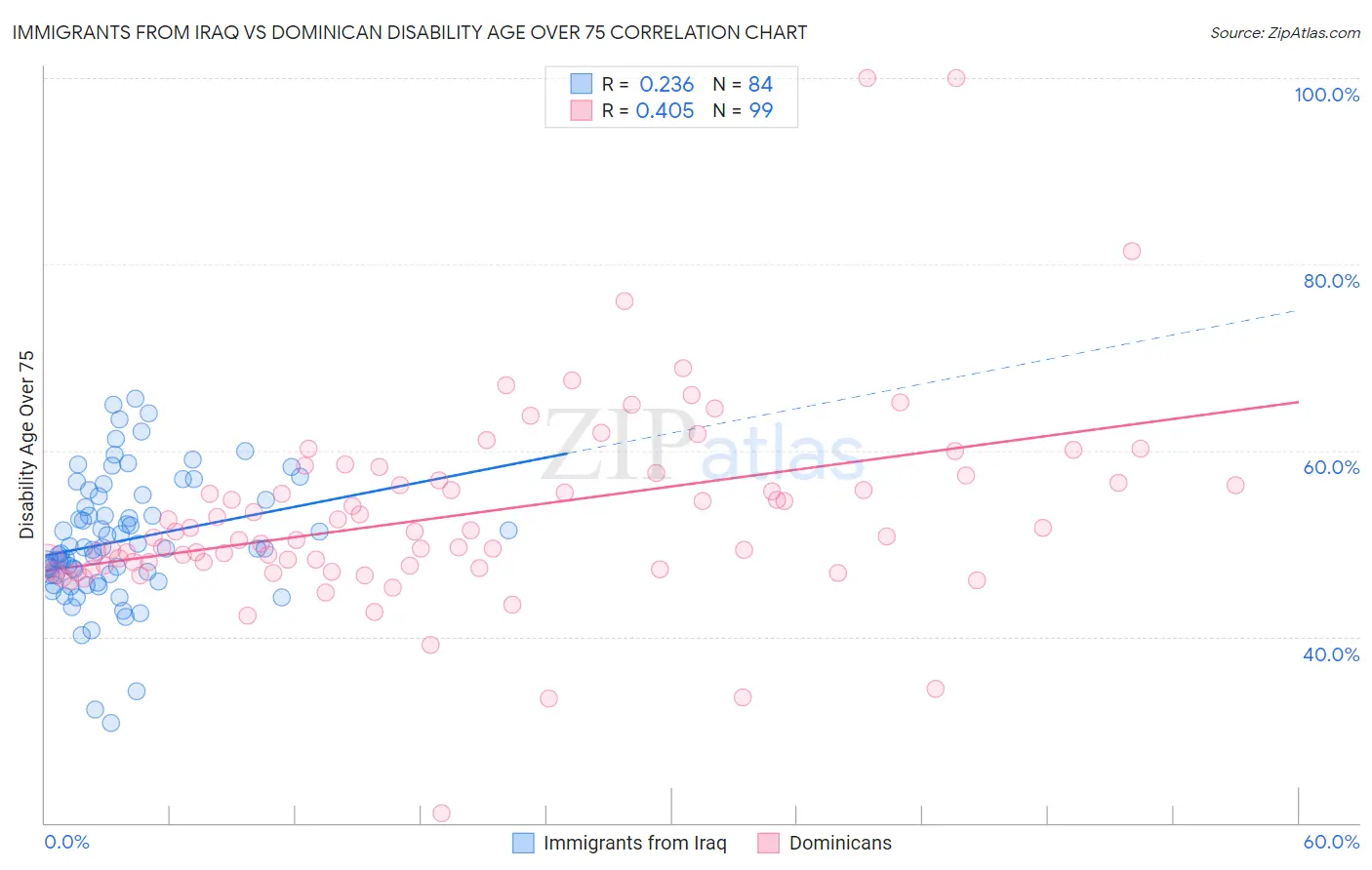 Immigrants from Iraq vs Dominican Disability Age Over 75