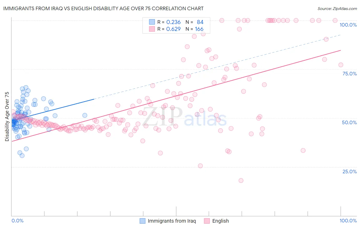 Immigrants from Iraq vs English Disability Age Over 75