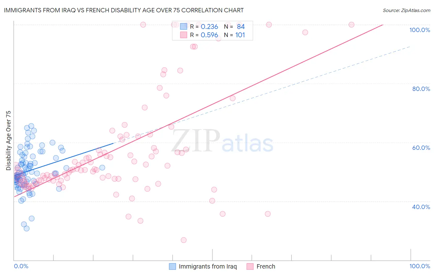 Immigrants from Iraq vs French Disability Age Over 75