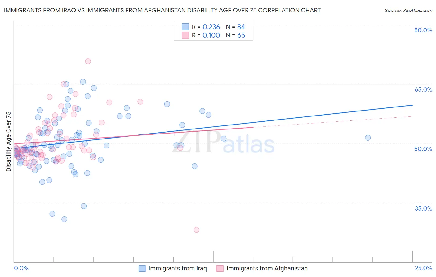 Immigrants from Iraq vs Immigrants from Afghanistan Disability Age Over 75