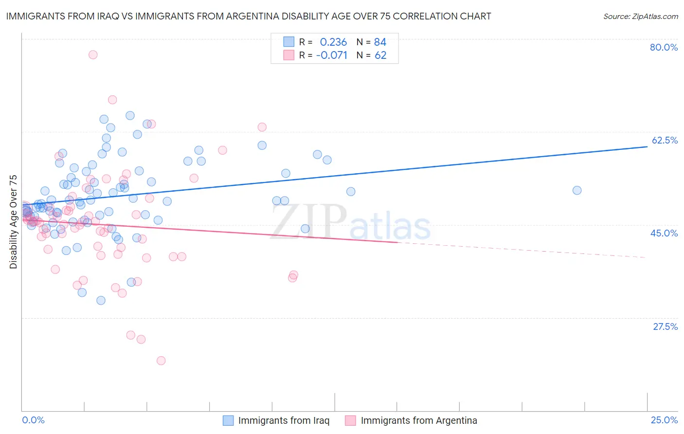 Immigrants from Iraq vs Immigrants from Argentina Disability Age Over 75