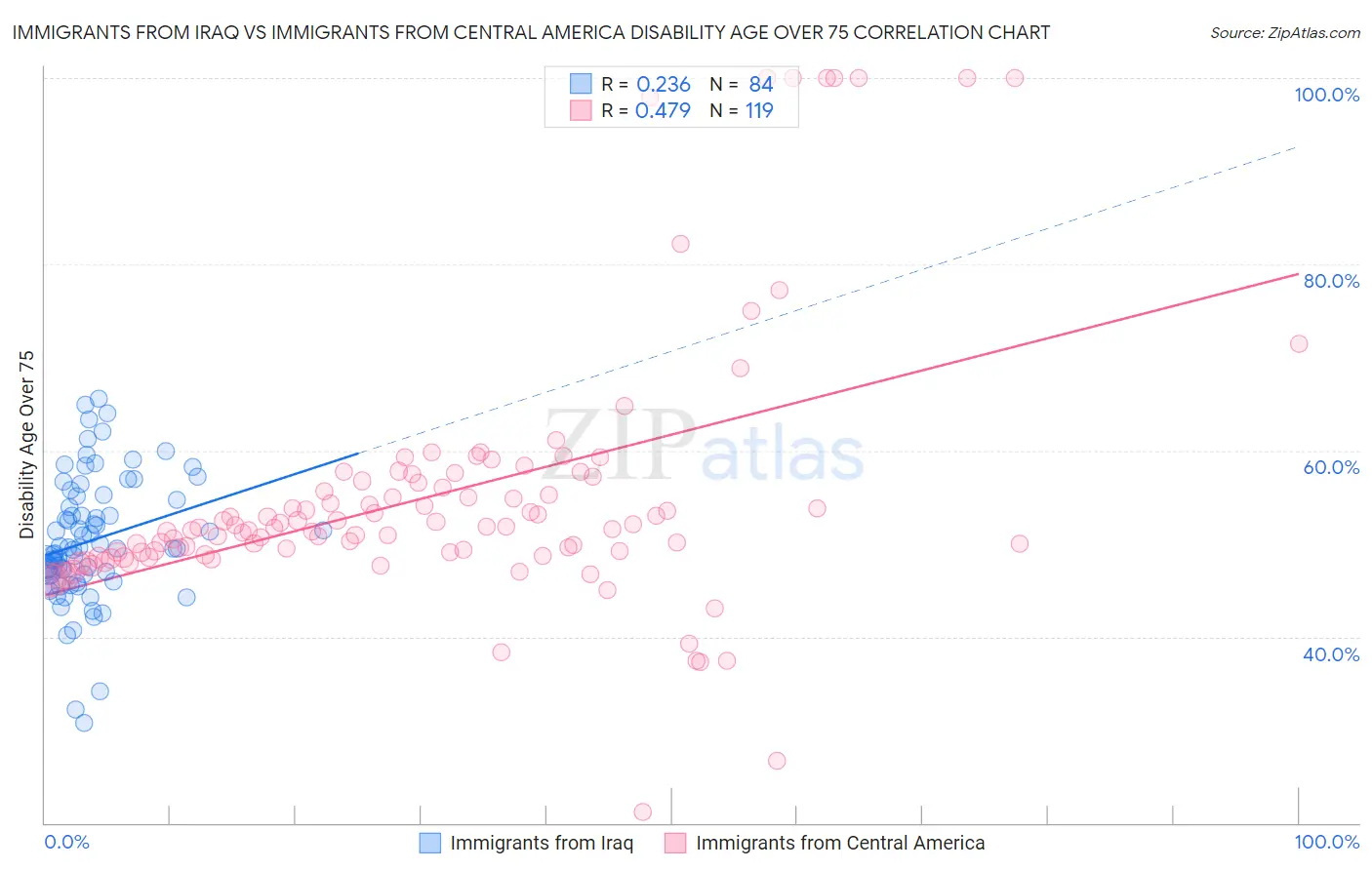 Immigrants from Iraq vs Immigrants from Central America Disability Age Over 75