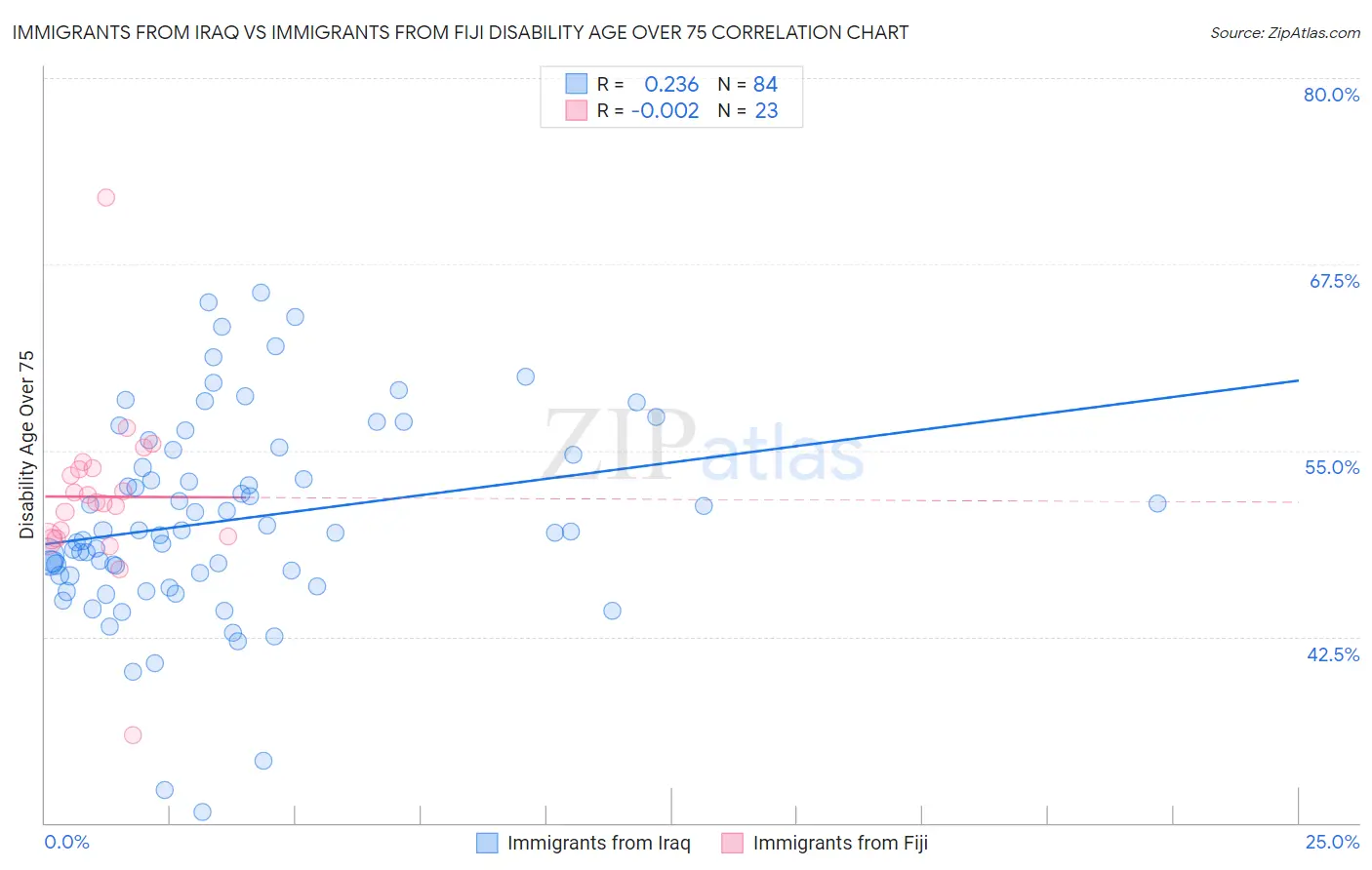 Immigrants from Iraq vs Immigrants from Fiji Disability Age Over 75