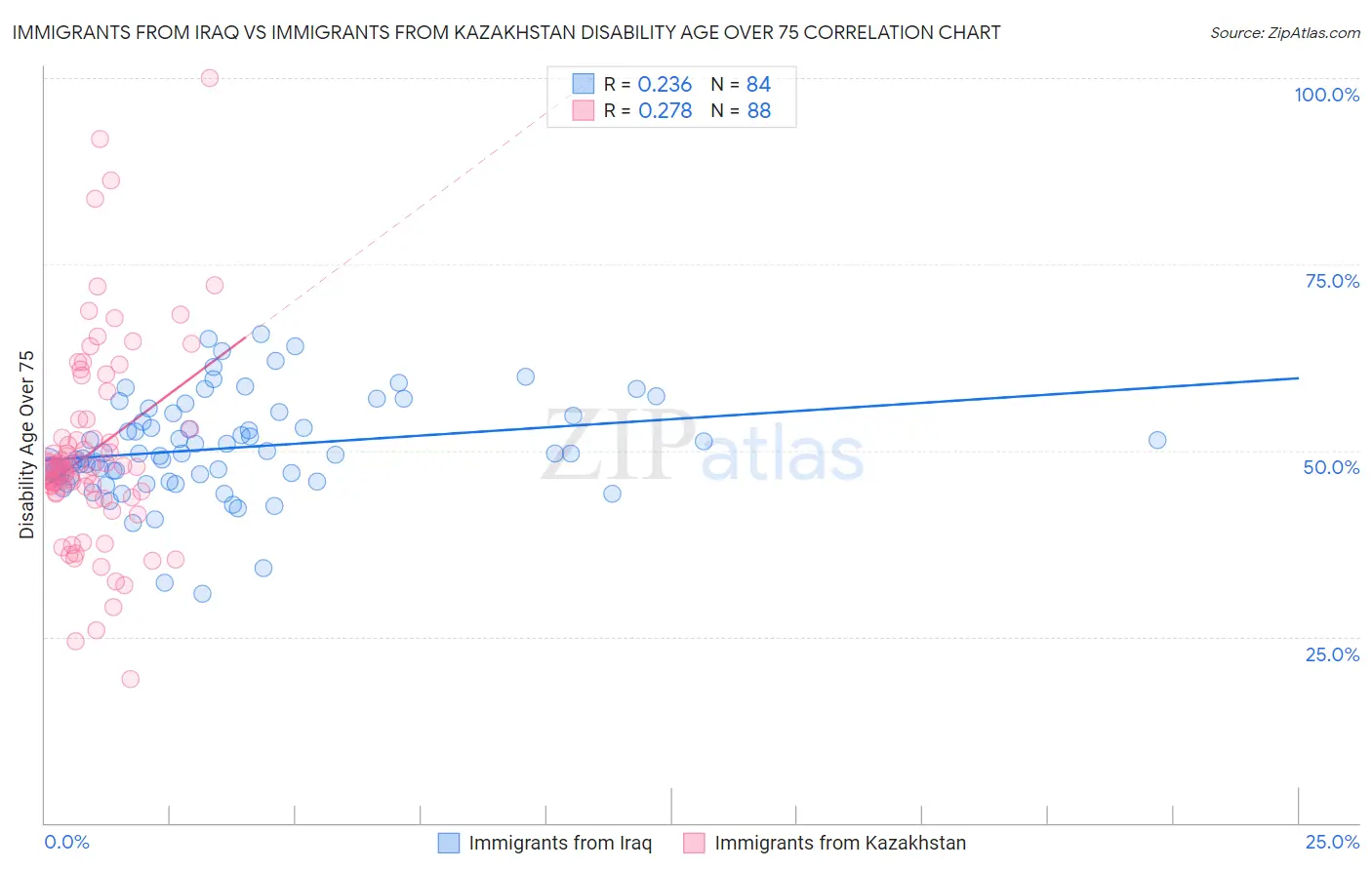 Immigrants from Iraq vs Immigrants from Kazakhstan Disability Age Over 75