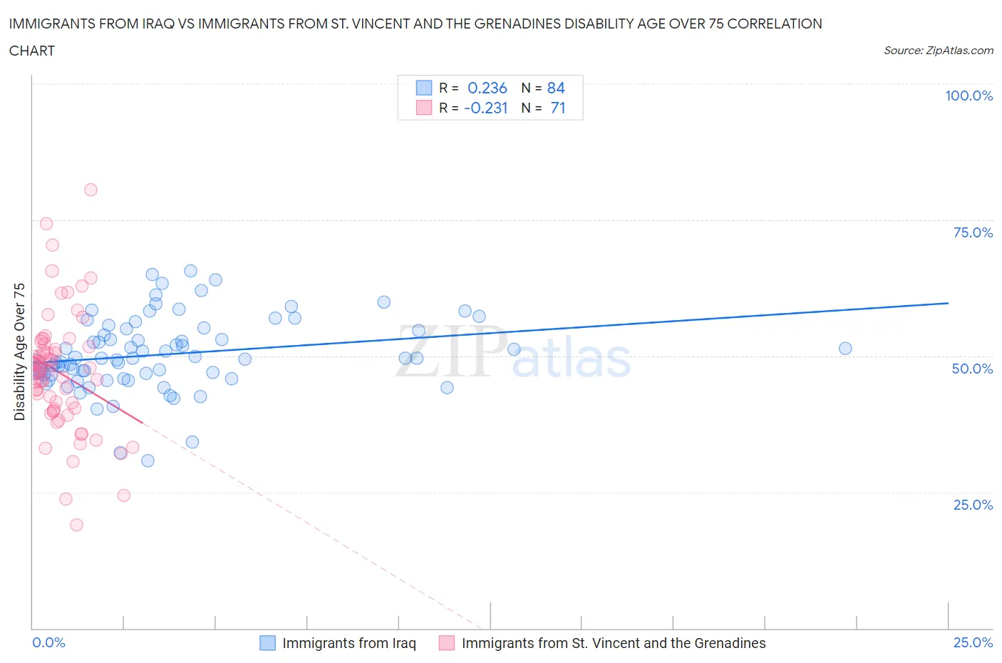 Immigrants from Iraq vs Immigrants from St. Vincent and the Grenadines Disability Age Over 75