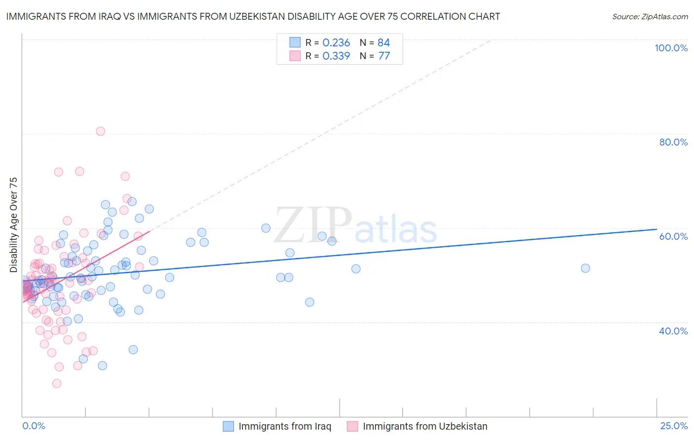 Immigrants from Iraq vs Immigrants from Uzbekistan Disability Age Over 75