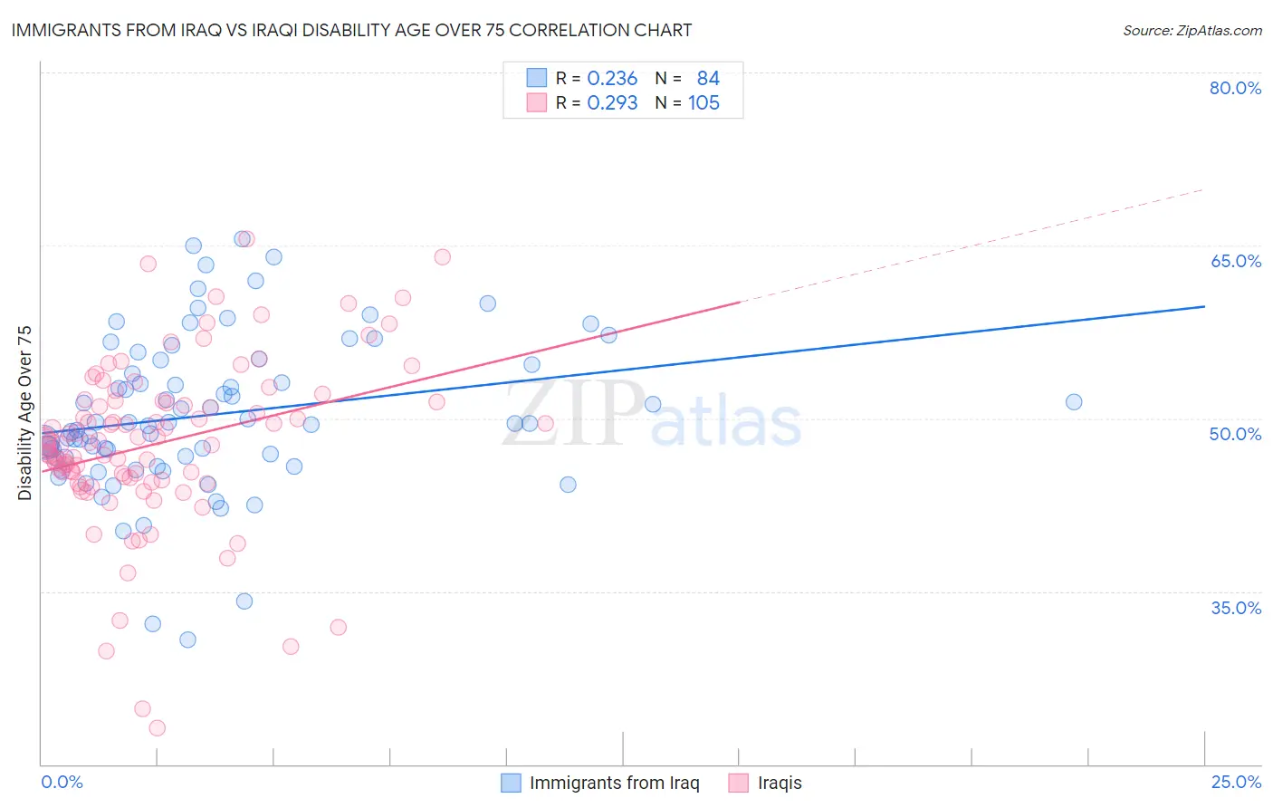 Immigrants from Iraq vs Iraqi Disability Age Over 75