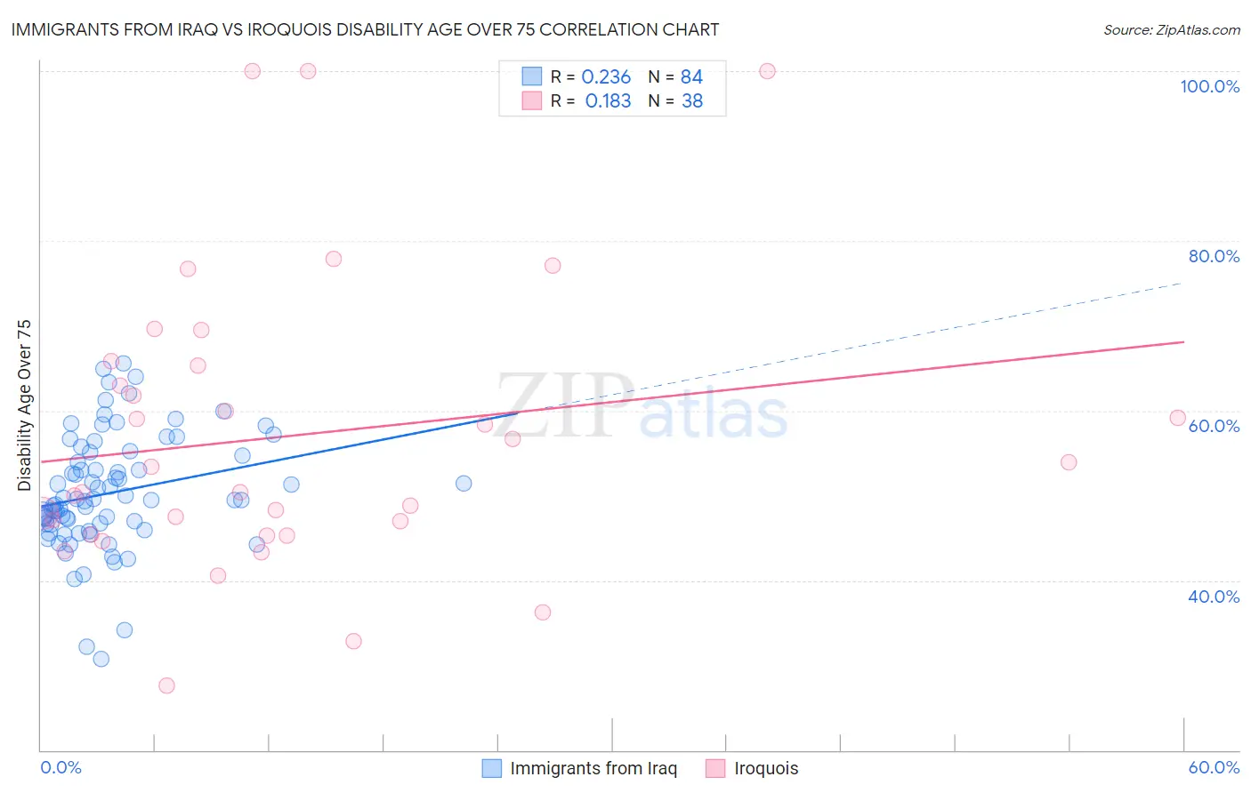 Immigrants from Iraq vs Iroquois Disability Age Over 75