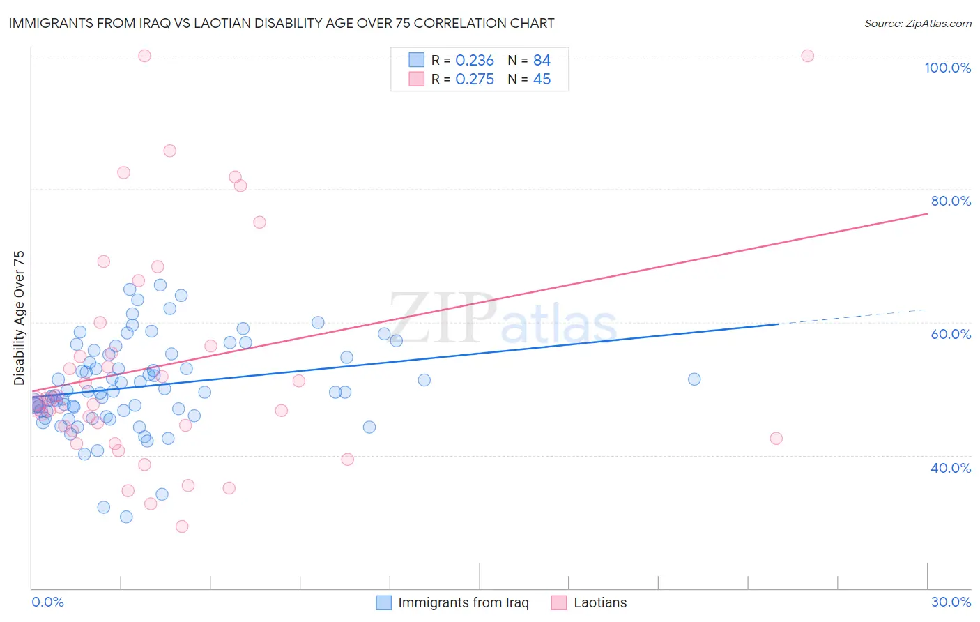 Immigrants from Iraq vs Laotian Disability Age Over 75