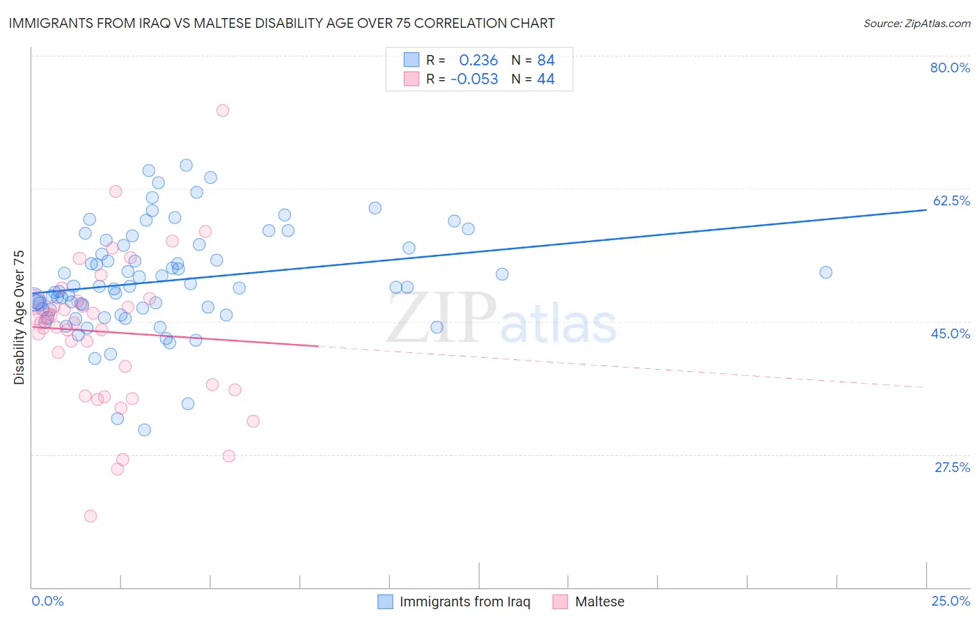 Immigrants from Iraq vs Maltese Disability Age Over 75