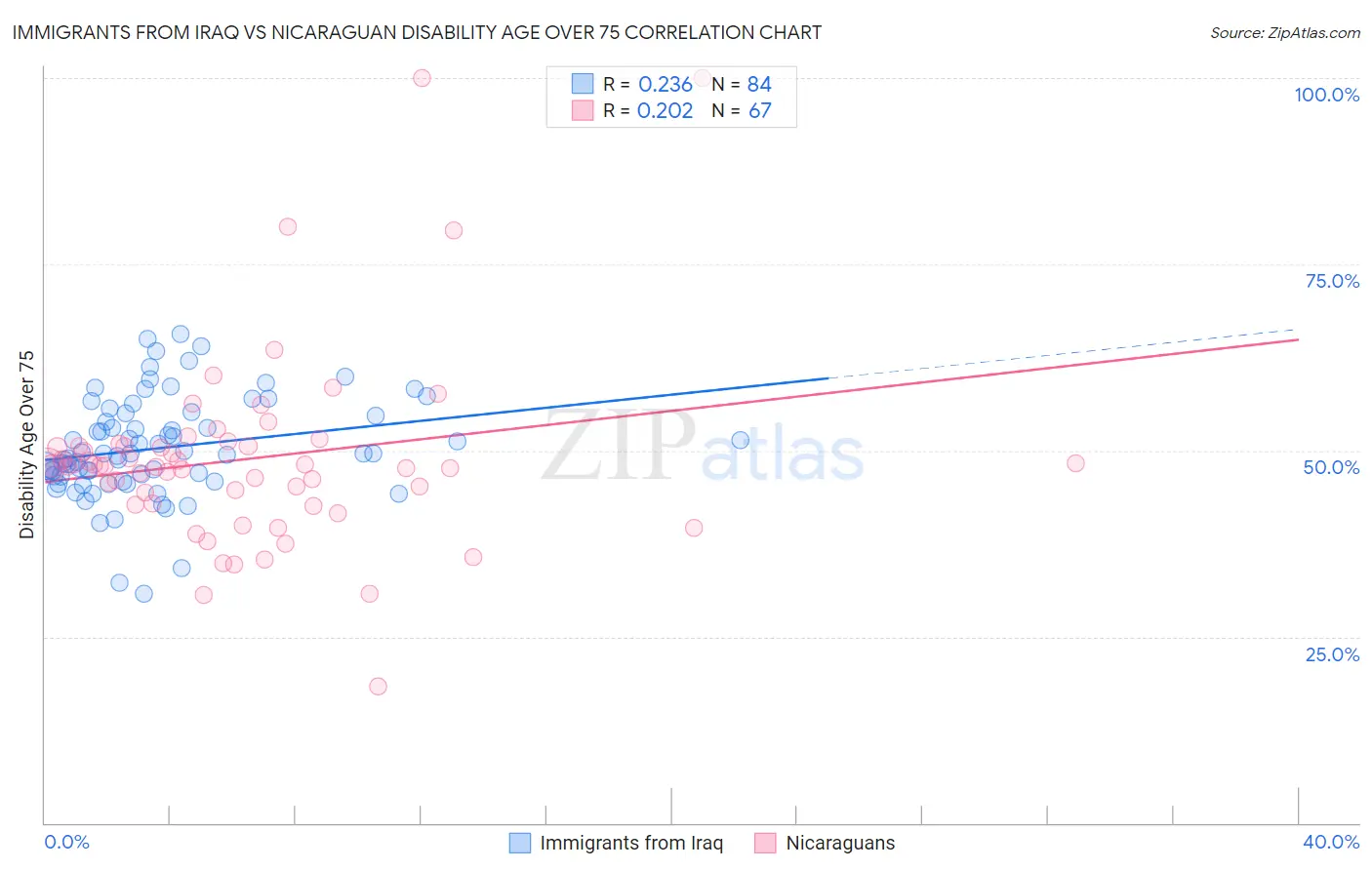 Immigrants from Iraq vs Nicaraguan Disability Age Over 75