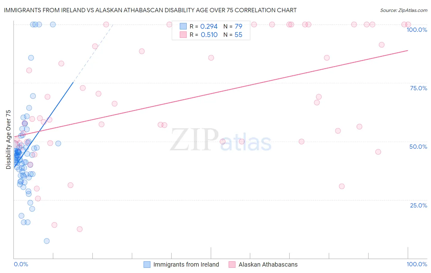 Immigrants from Ireland vs Alaskan Athabascan Disability Age Over 75