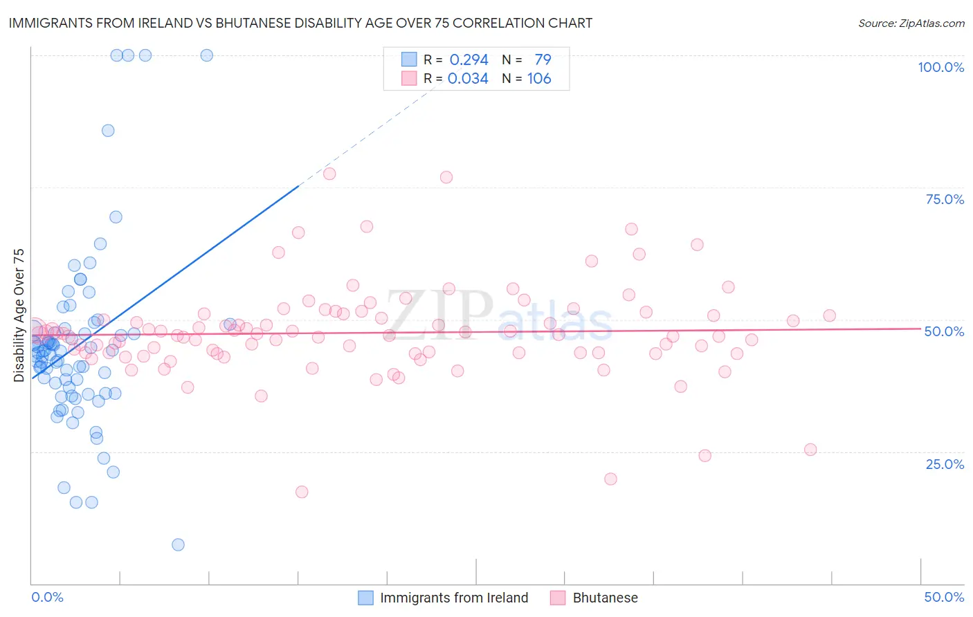 Immigrants from Ireland vs Bhutanese Disability Age Over 75