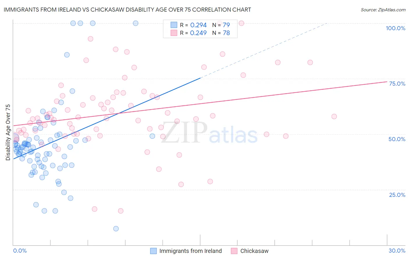 Immigrants from Ireland vs Chickasaw Disability Age Over 75