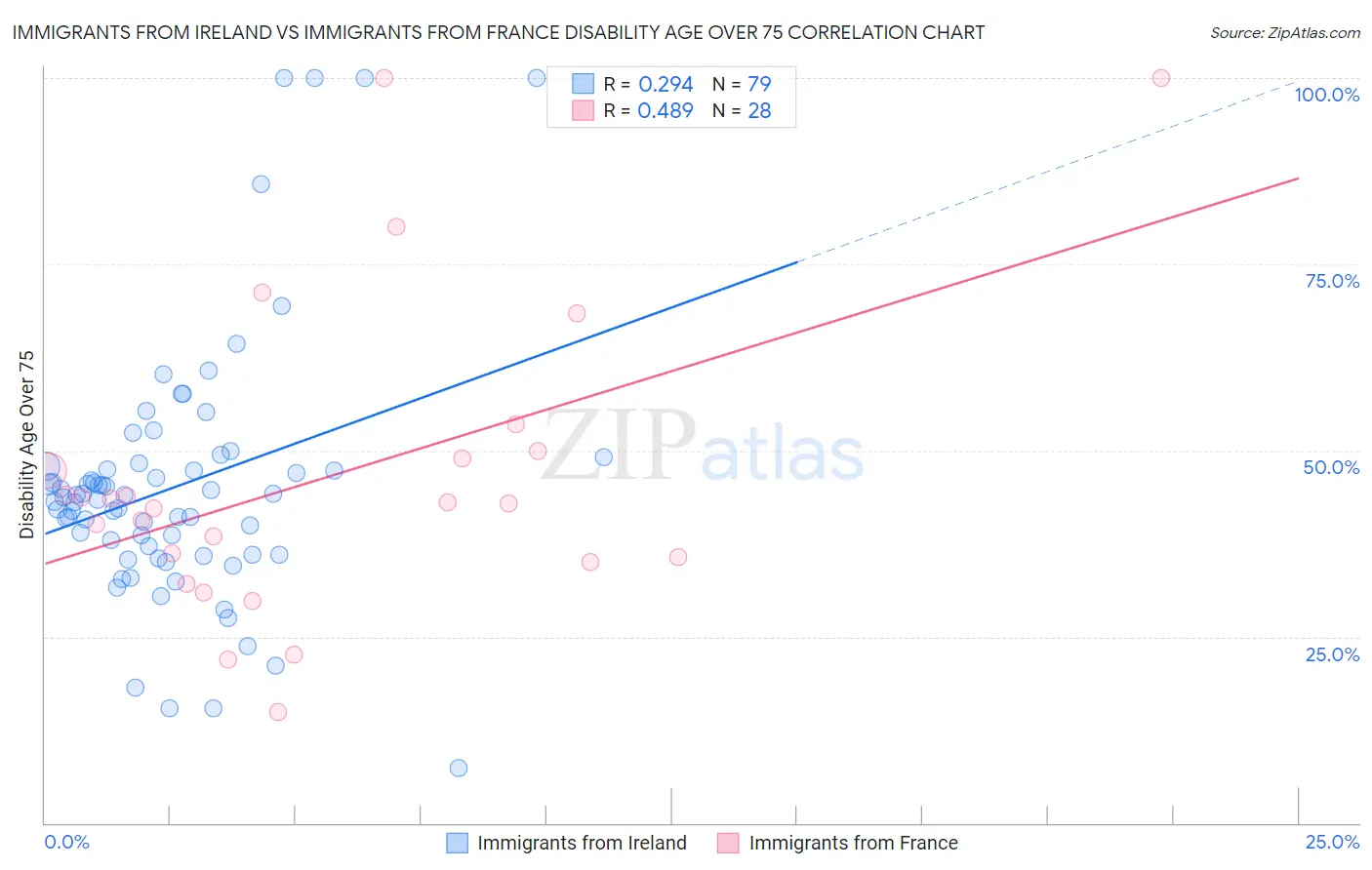 Immigrants from Ireland vs Immigrants from France Disability Age Over 75