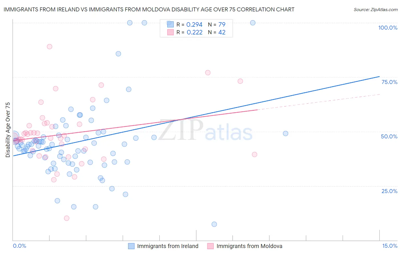 Immigrants from Ireland vs Immigrants from Moldova Disability Age Over 75