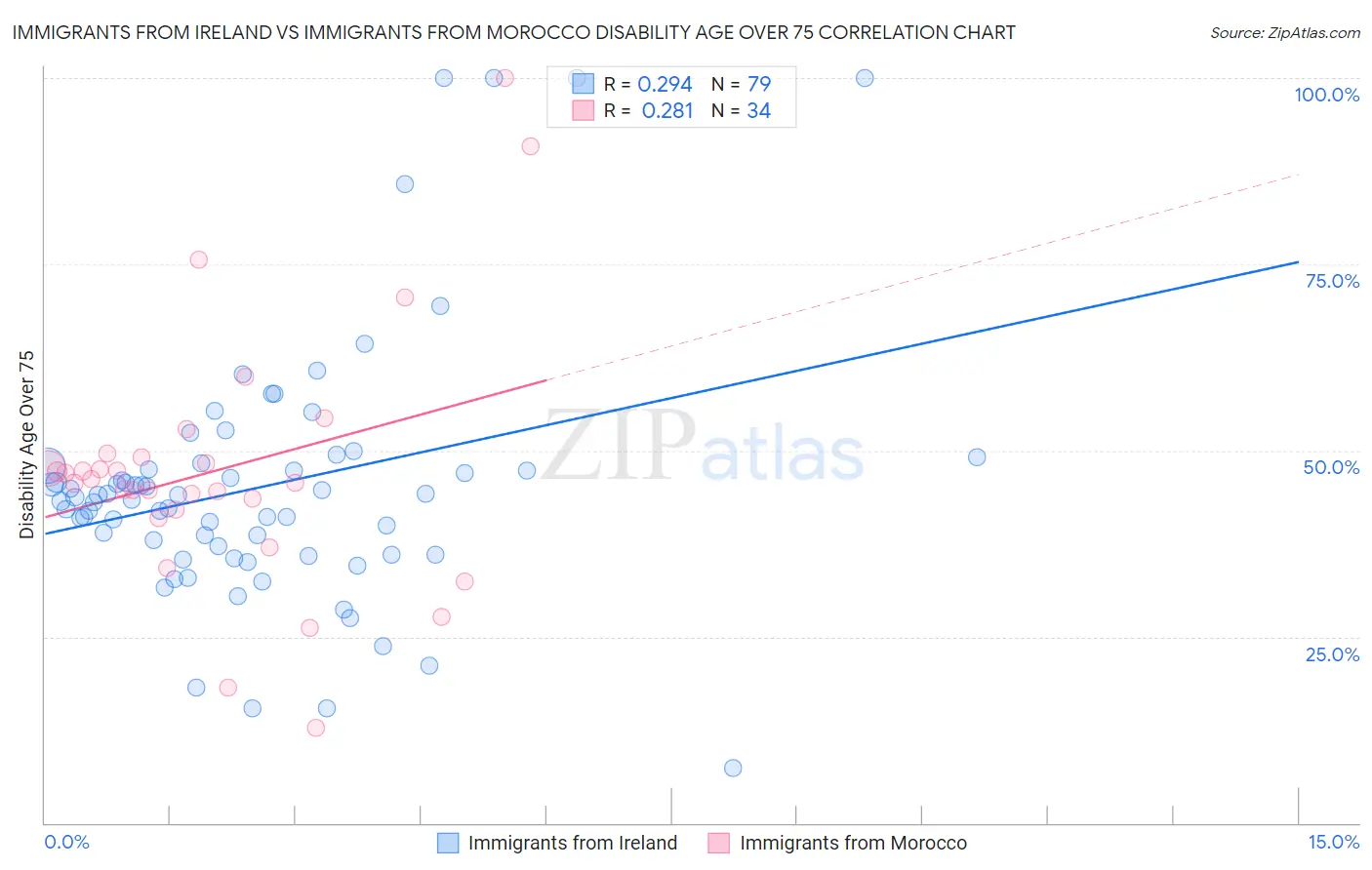 Immigrants from Ireland vs Immigrants from Morocco Disability Age Over 75