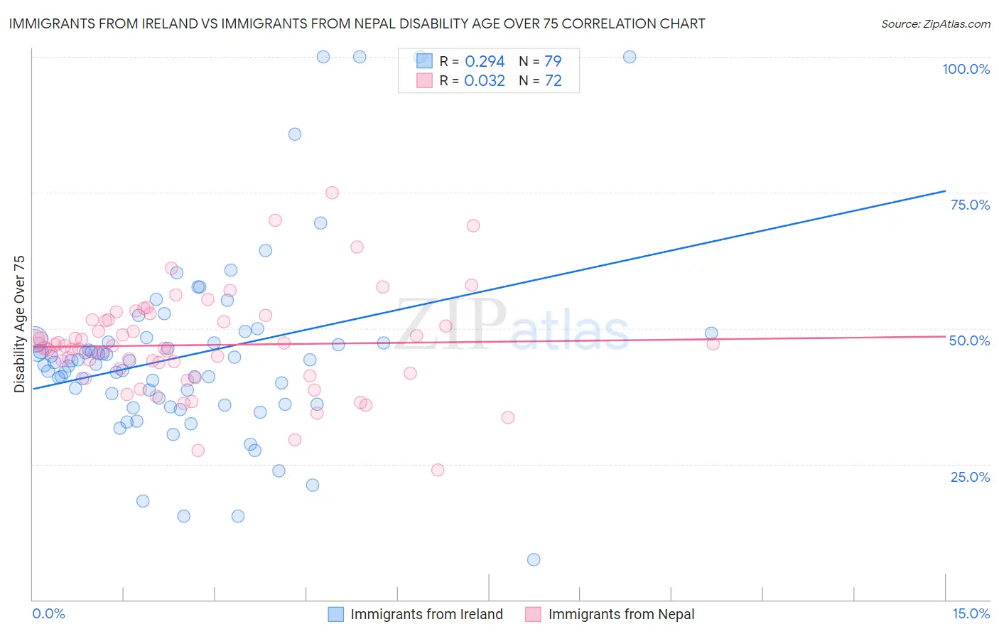 Immigrants from Ireland vs Immigrants from Nepal Disability Age Over 75