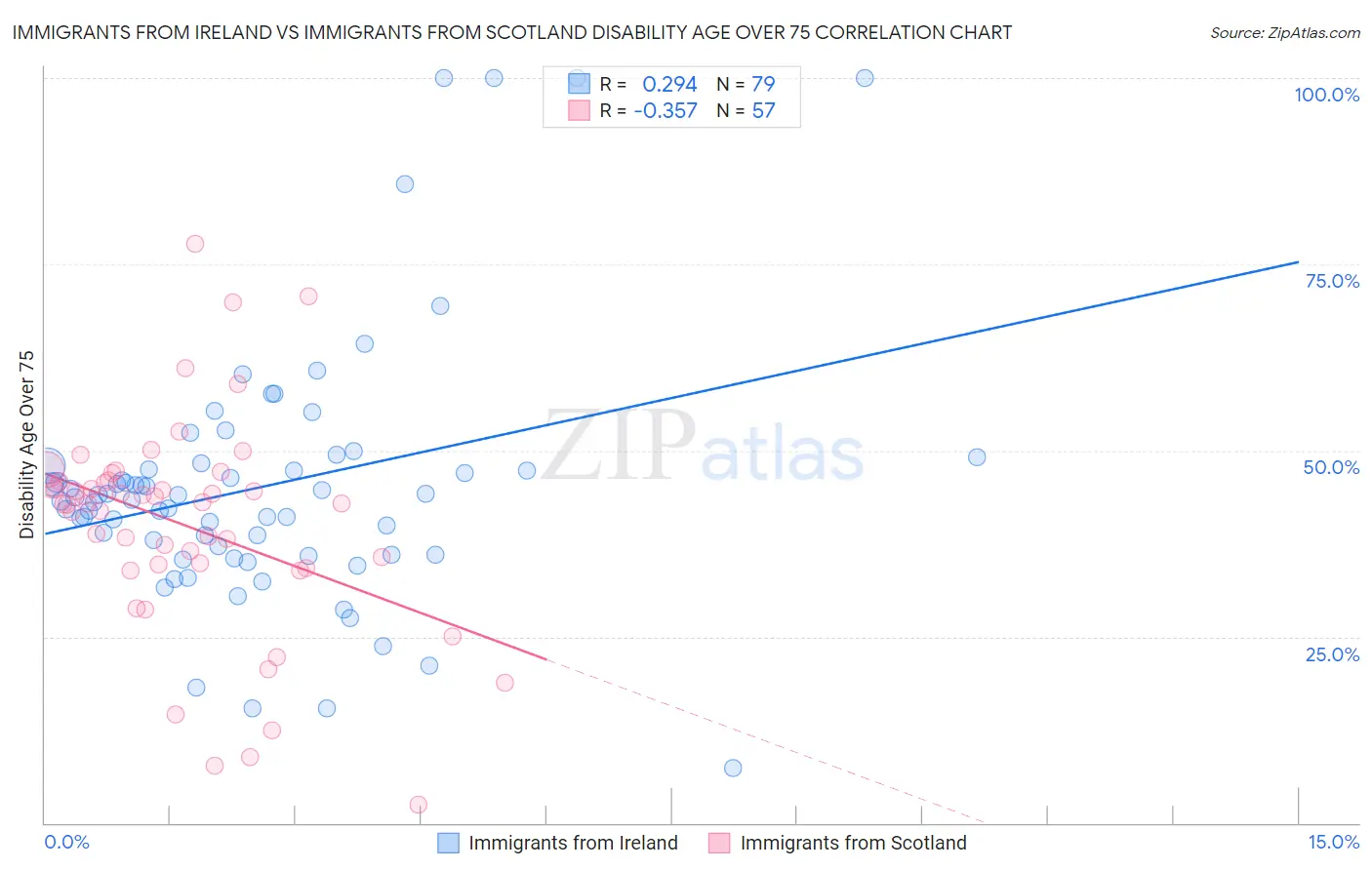 Immigrants from Ireland vs Immigrants from Scotland Disability Age Over 75
