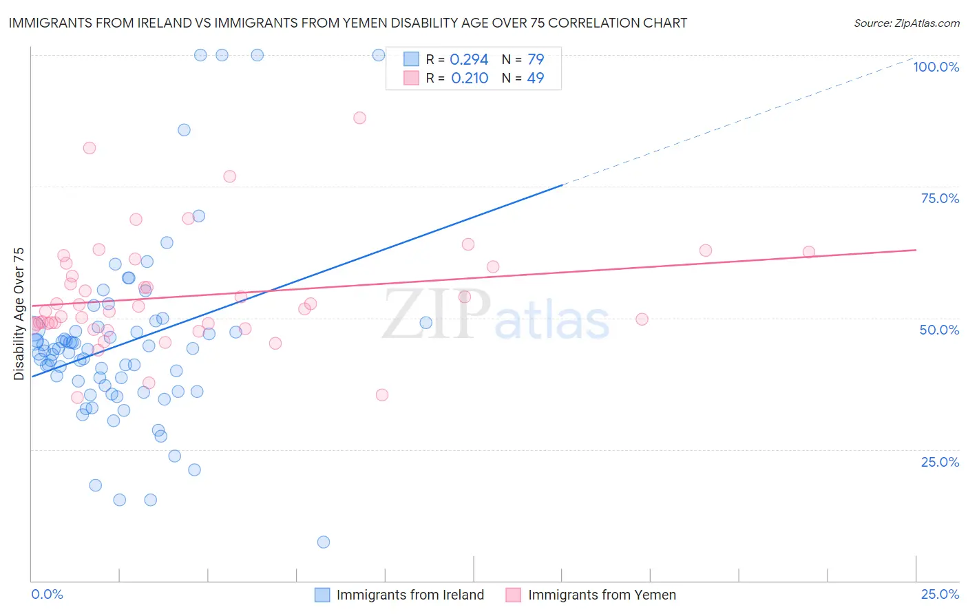 Immigrants from Ireland vs Immigrants from Yemen Disability Age Over 75