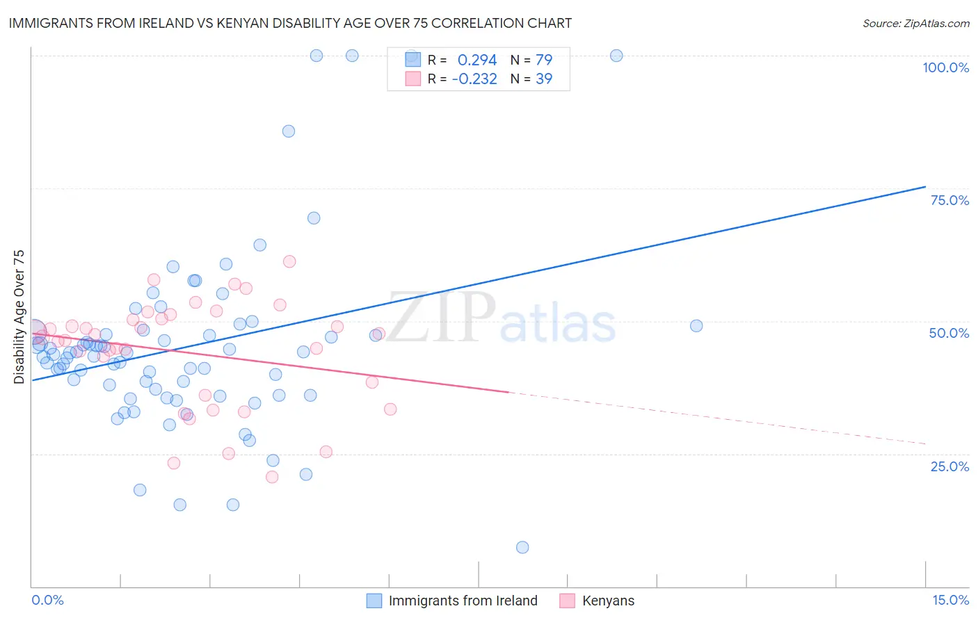 Immigrants from Ireland vs Kenyan Disability Age Over 75