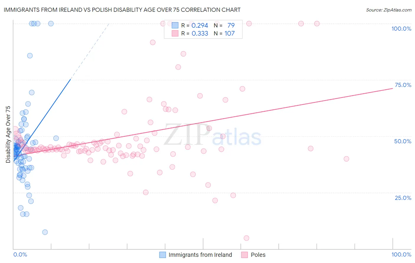 Immigrants from Ireland vs Polish Disability Age Over 75