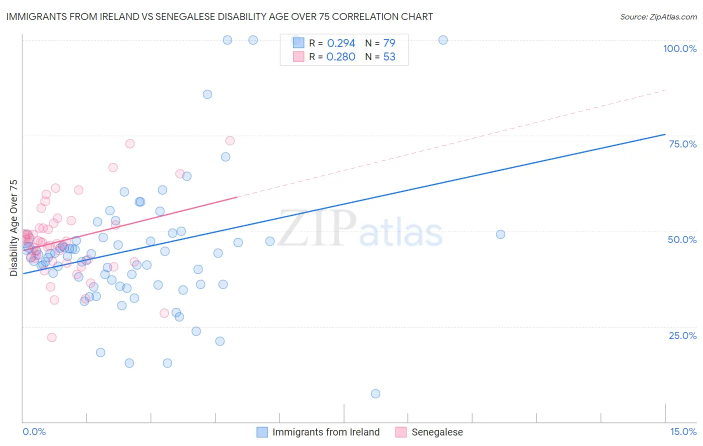 Immigrants from Ireland vs Senegalese Disability Age Over 75