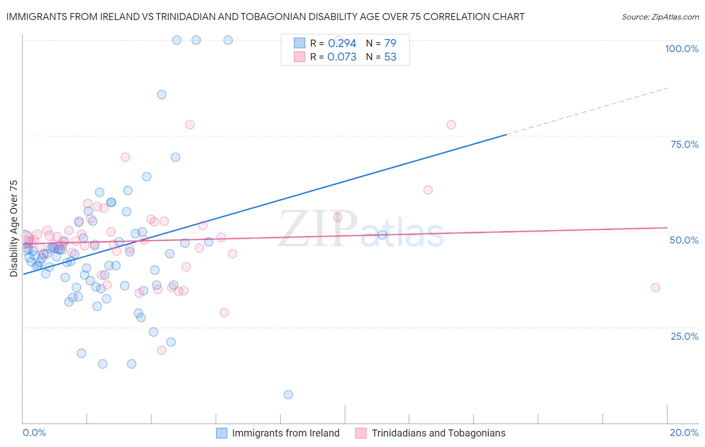 Immigrants from Ireland vs Trinidadian and Tobagonian Disability Age Over 75