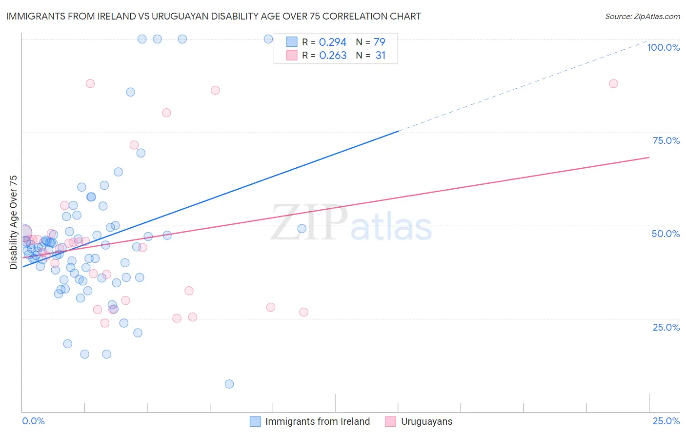 Immigrants from Ireland vs Uruguayan Disability Age Over 75