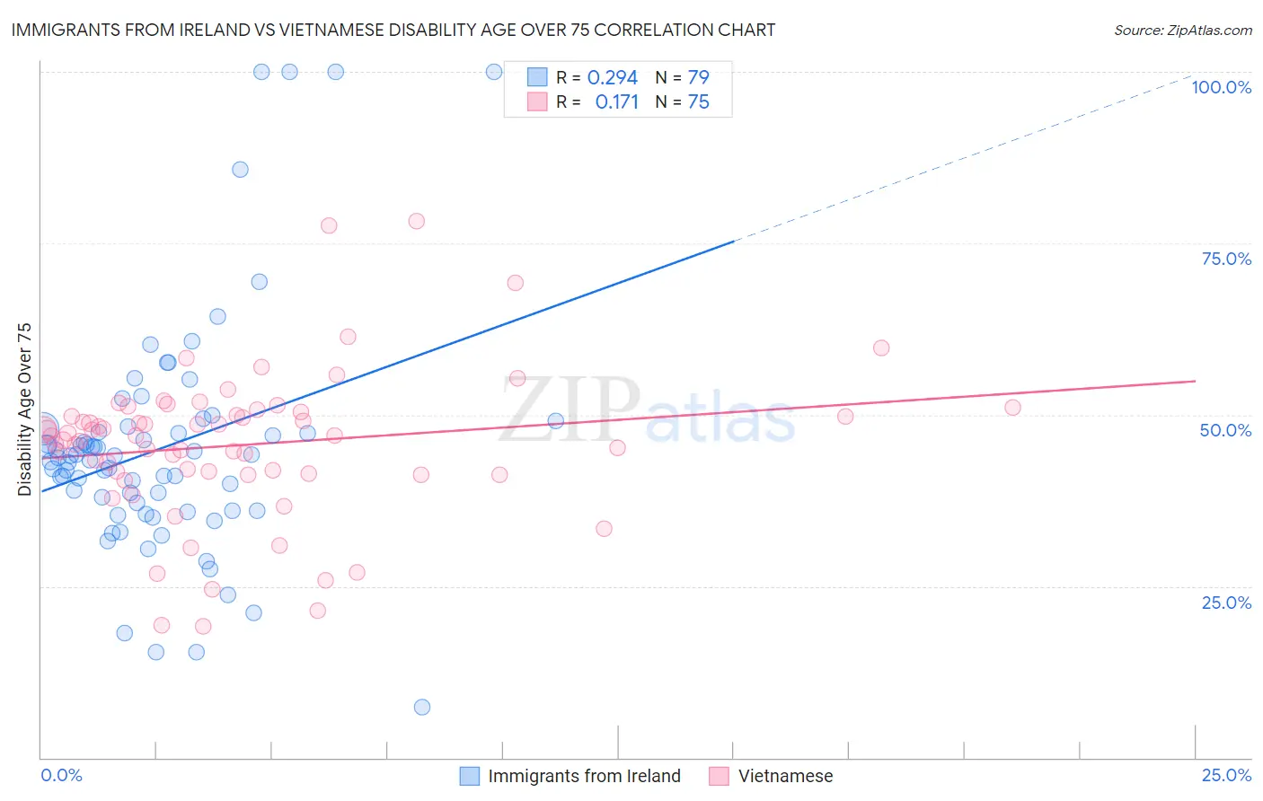 Immigrants from Ireland vs Vietnamese Disability Age Over 75