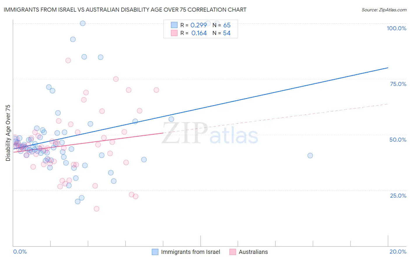 Immigrants from Israel vs Australian Disability Age Over 75