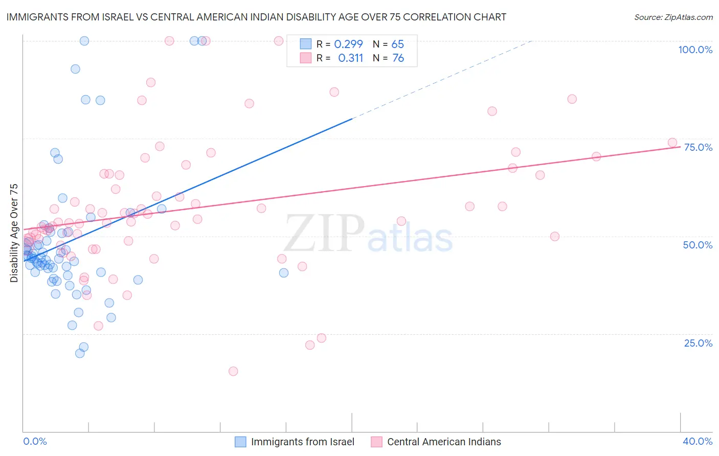 Immigrants from Israel vs Central American Indian Disability Age Over 75