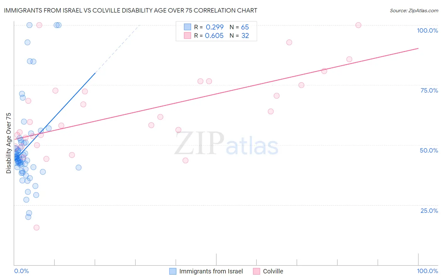 Immigrants from Israel vs Colville Disability Age Over 75