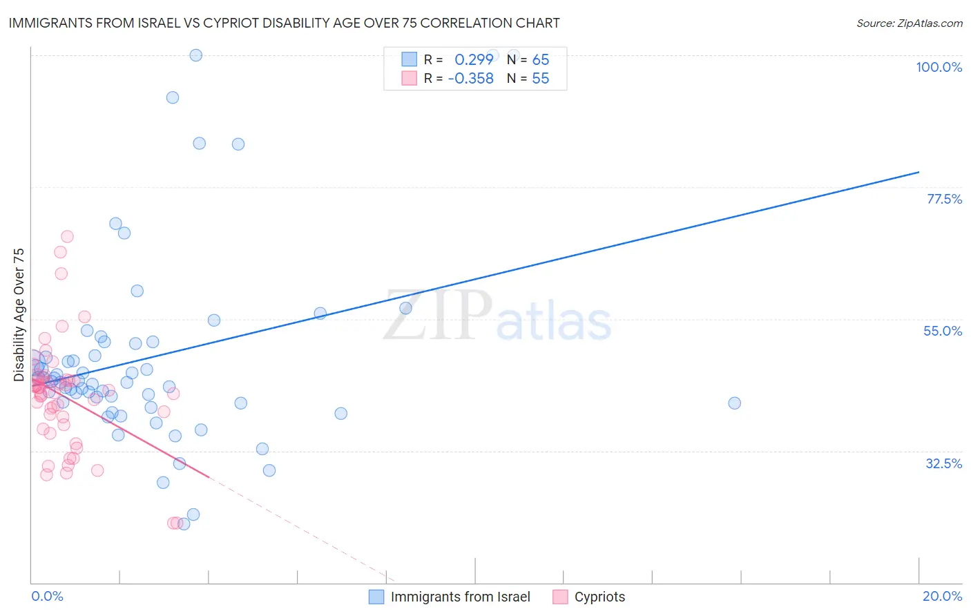 Immigrants from Israel vs Cypriot Disability Age Over 75