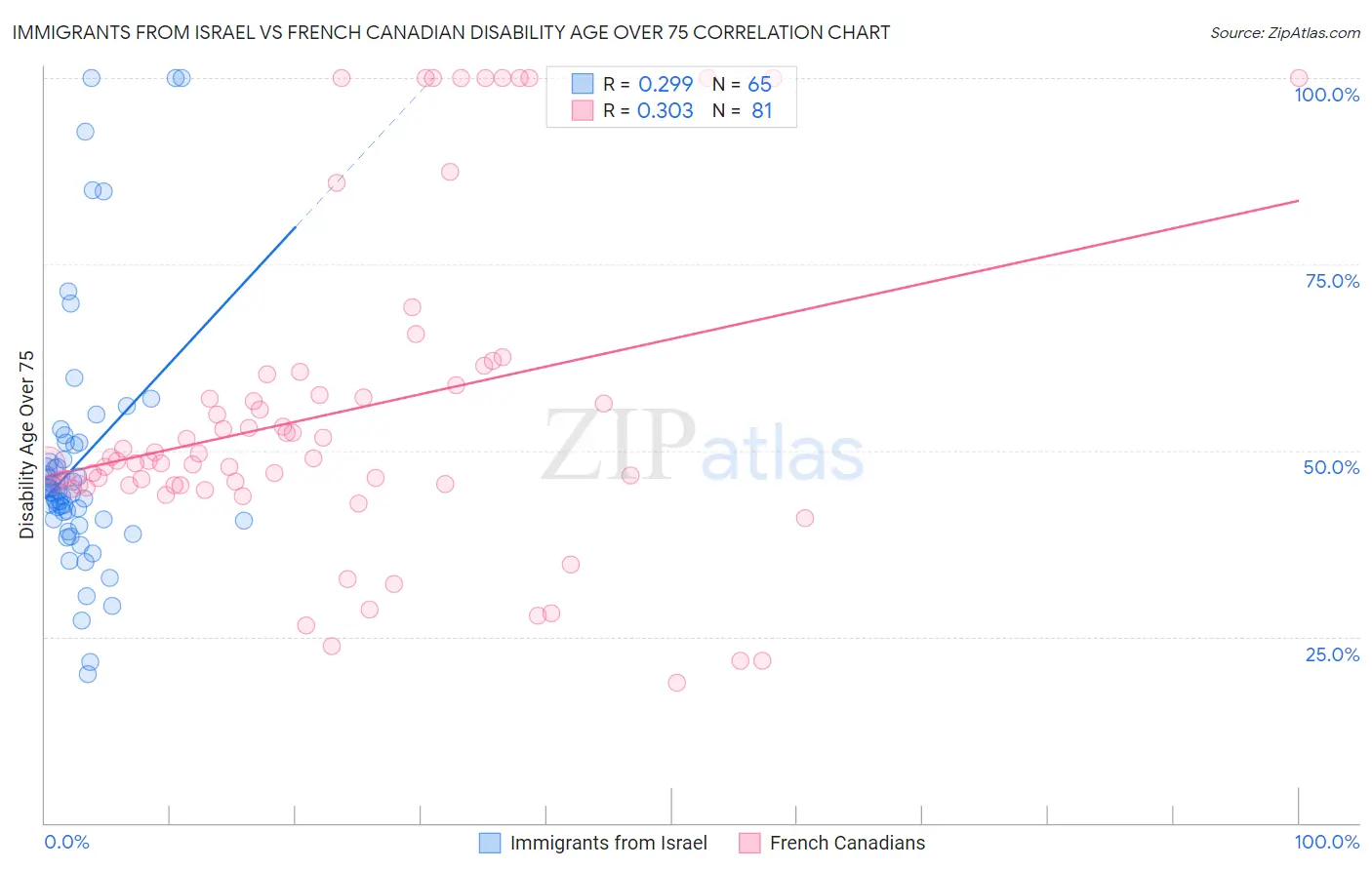 Immigrants from Israel vs French Canadian Disability Age Over 75