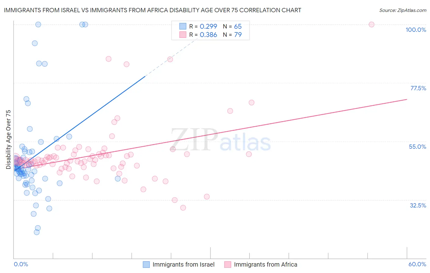 Immigrants from Israel vs Immigrants from Africa Disability Age Over 75