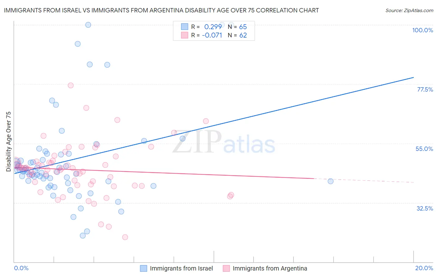 Immigrants from Israel vs Immigrants from Argentina Disability Age Over 75