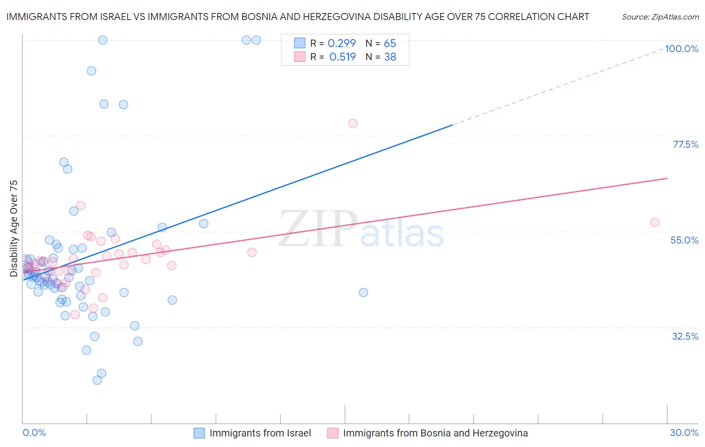 Immigrants from Israel vs Immigrants from Bosnia and Herzegovina Disability Age Over 75
