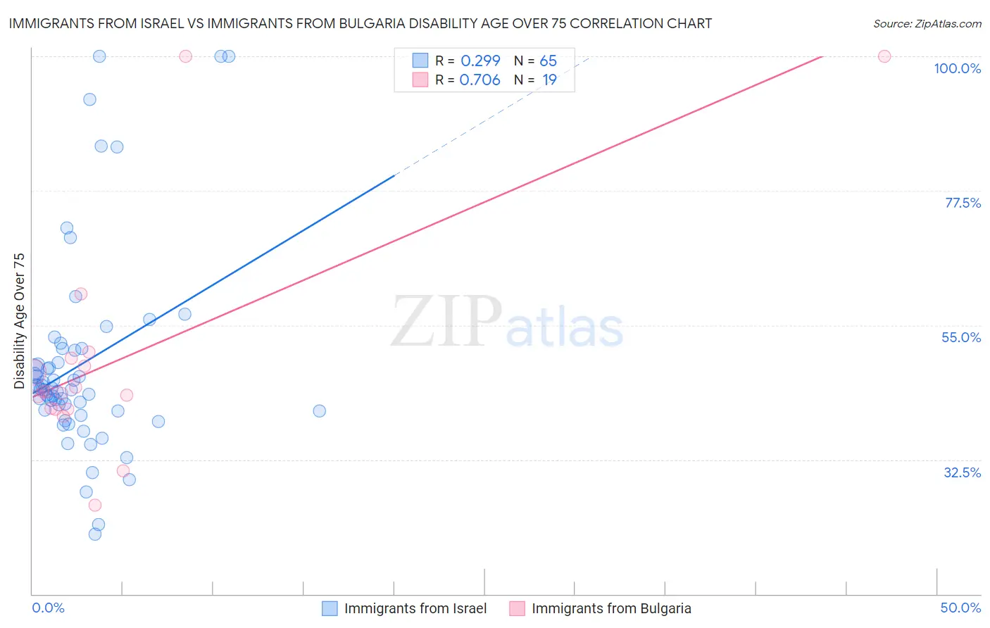 Immigrants from Israel vs Immigrants from Bulgaria Disability Age Over 75