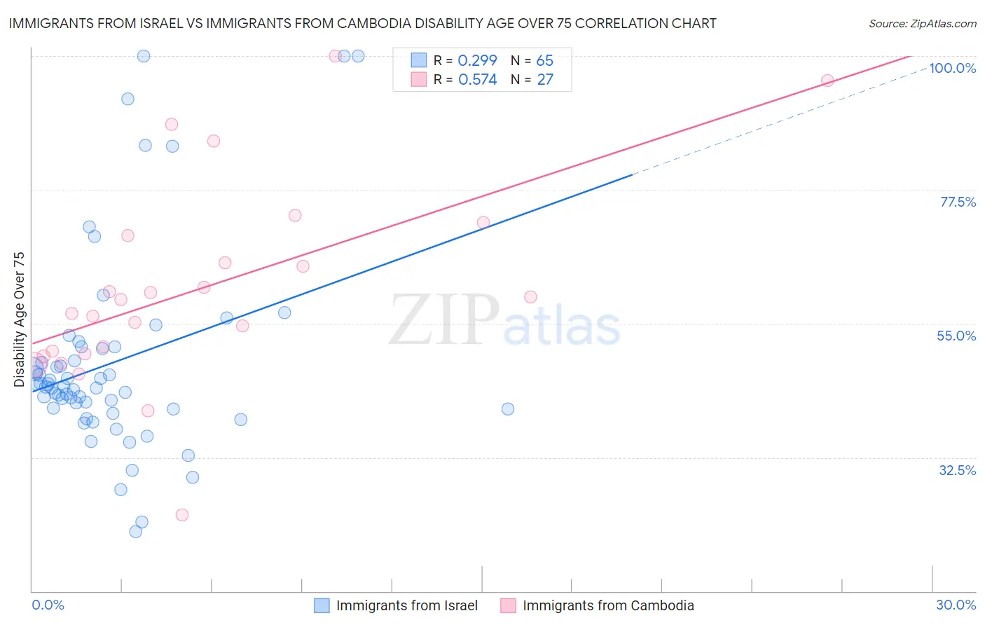 Immigrants from Israel vs Immigrants from Cambodia Disability Age Over 75