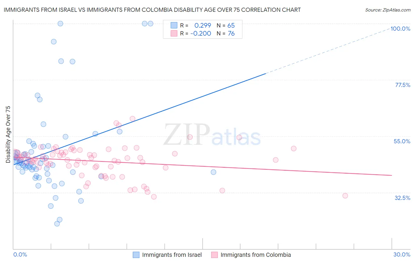 Immigrants from Israel vs Immigrants from Colombia Disability Age Over 75