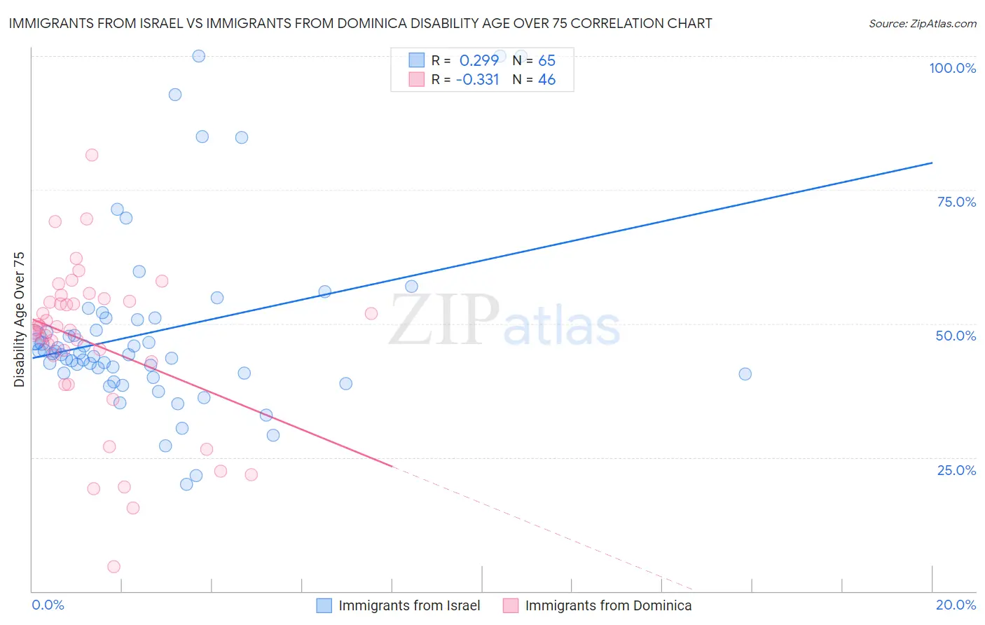 Immigrants from Israel vs Immigrants from Dominica Disability Age Over 75