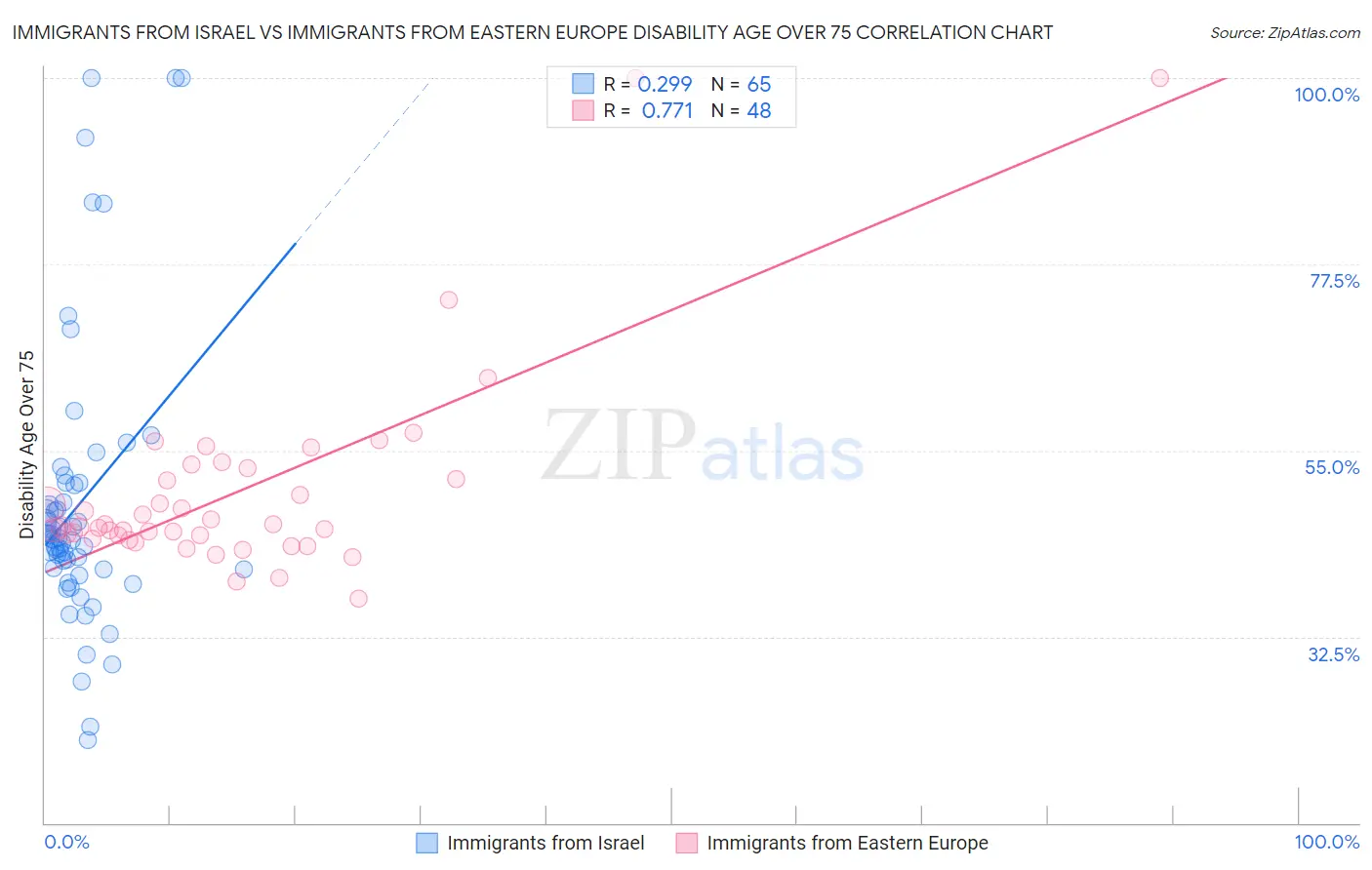 Immigrants from Israel vs Immigrants from Eastern Europe Disability Age Over 75