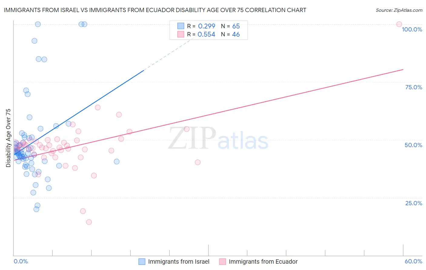 Immigrants from Israel vs Immigrants from Ecuador Disability Age Over 75